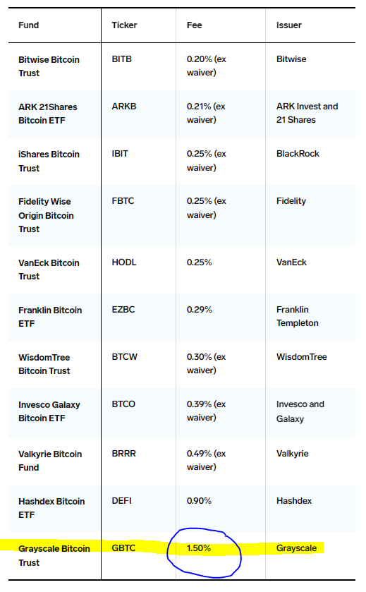 🥇 The Best Bitcoin ETF